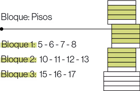 Esquema de tres bloques numerados con los pisos asignados: Bloque 1 (5, 6, 7, 8), Bloque 2 (10, 11, 12, 13), Bloque 3 (15, 16, 17), acompañado de una representación visual de los pisos distinguidos por colores.